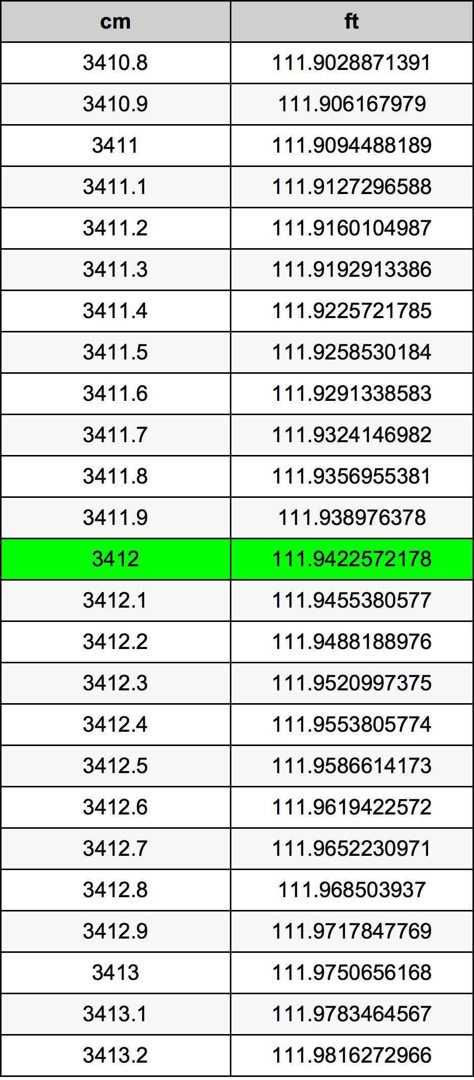 3412 Centimetro tabella di conversione