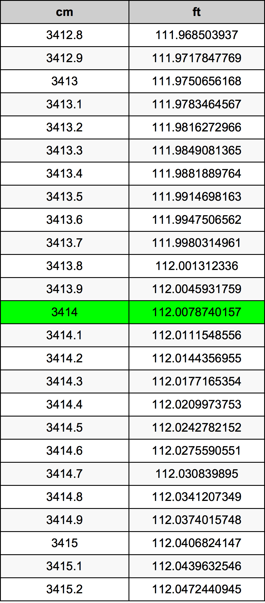 3414 Sentimeter konversi tabel