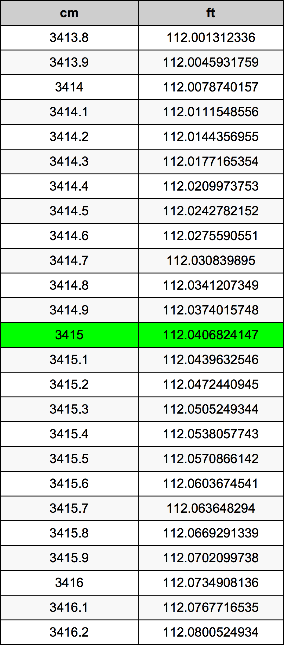3415 ċentimetru konverżjoni tabella