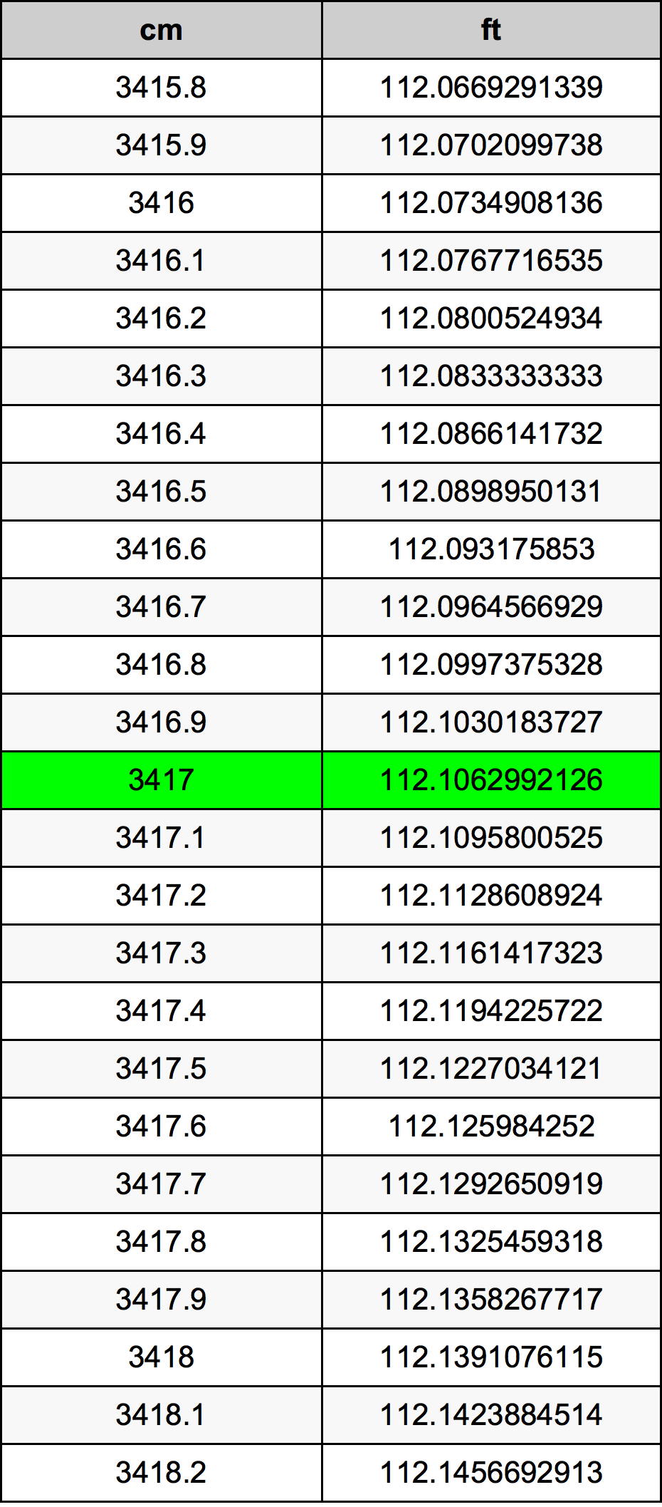 3417 ċentimetru konverżjoni tabella