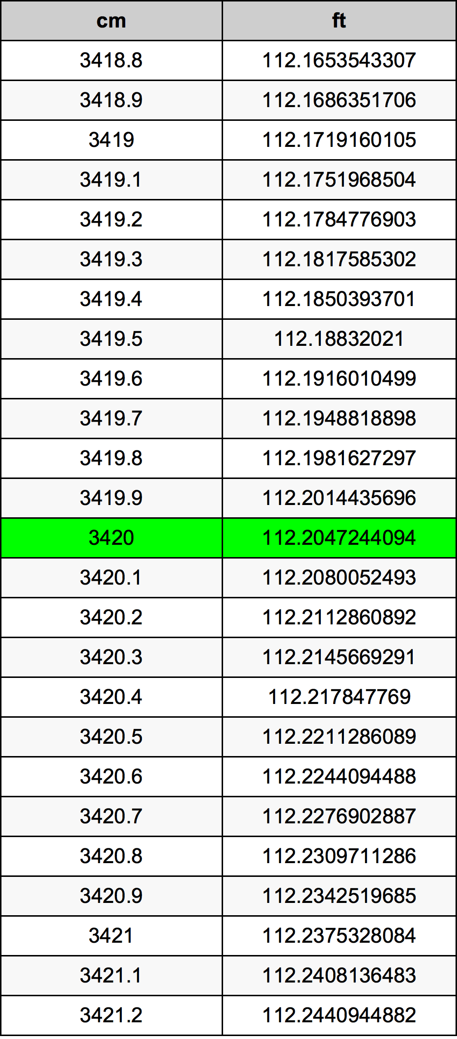 3420 Centímetro tabela de conversão