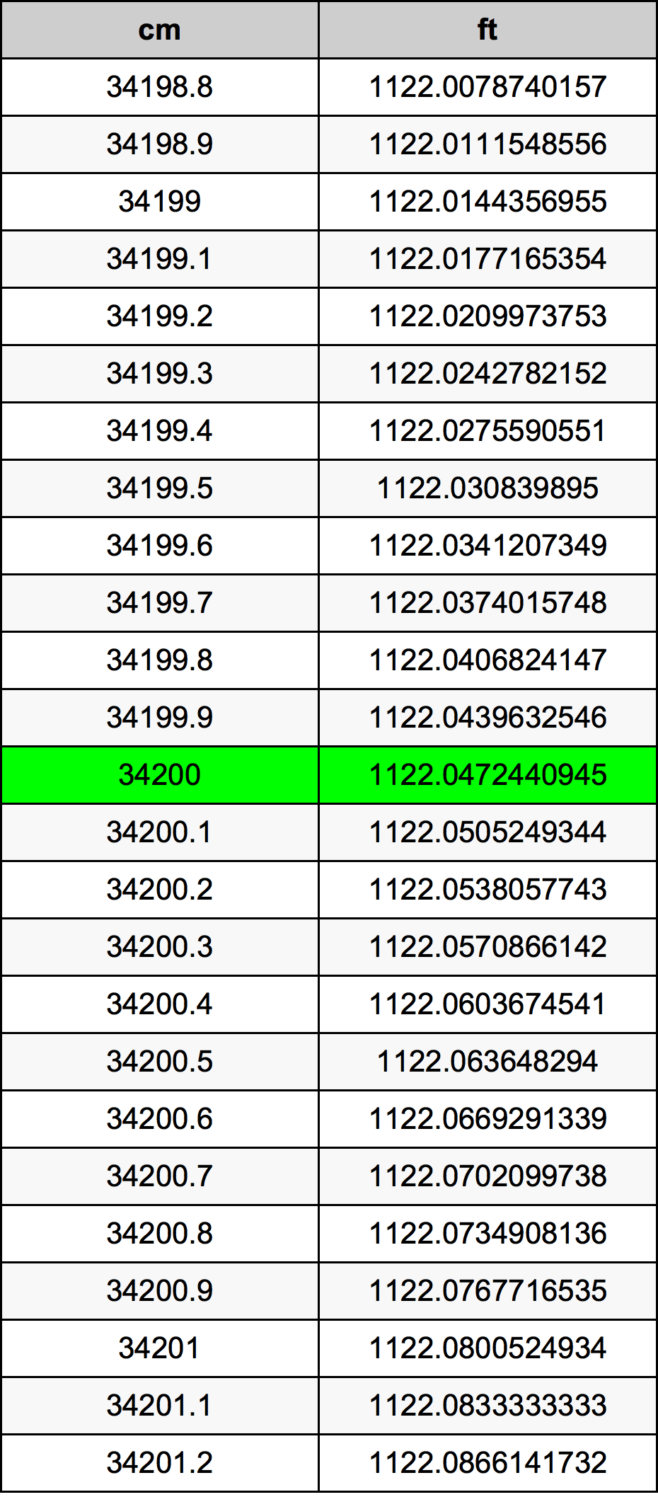 34200 ċentimetru konverżjoni tabella
