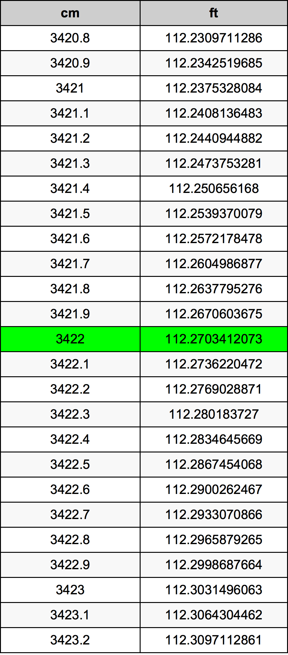 3422 Centímetro tabela de conversão