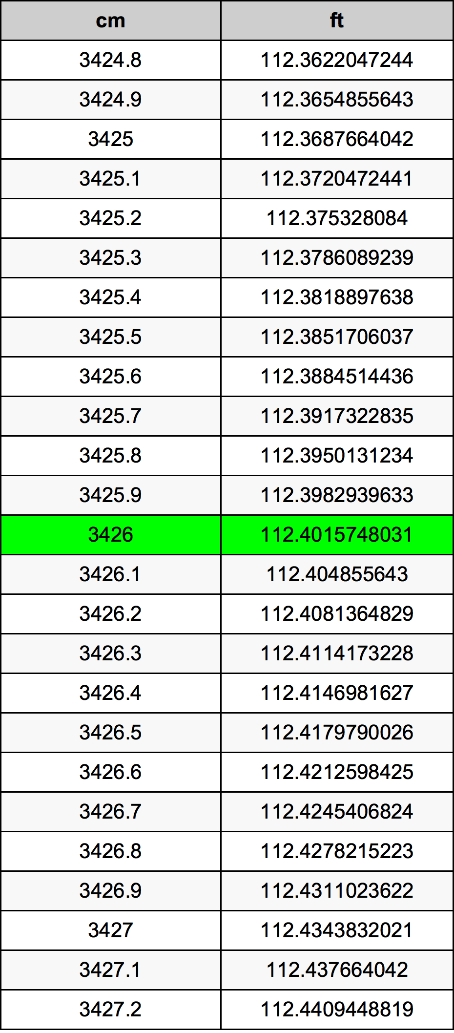 3426 ċentimetru konverżjoni tabella