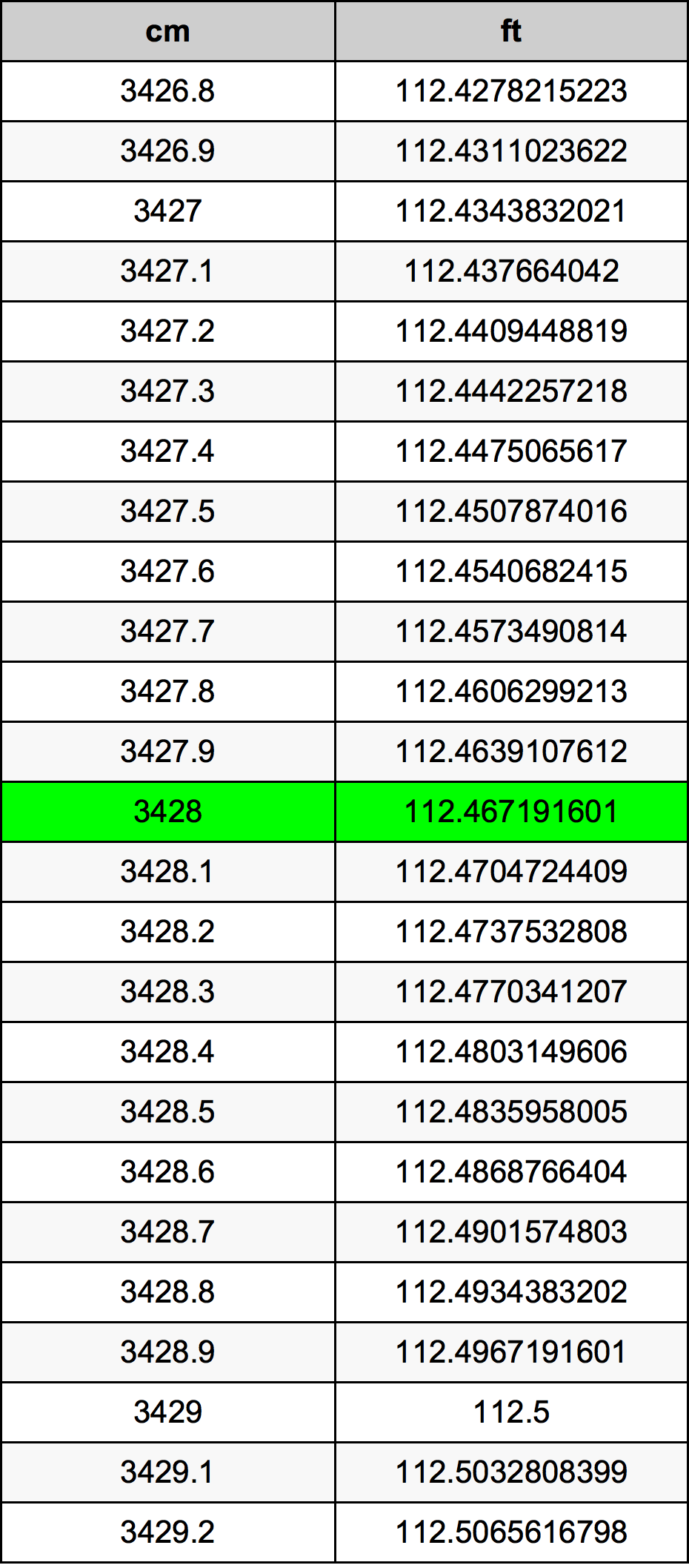 3428 ċentimetru konverżjoni tabella