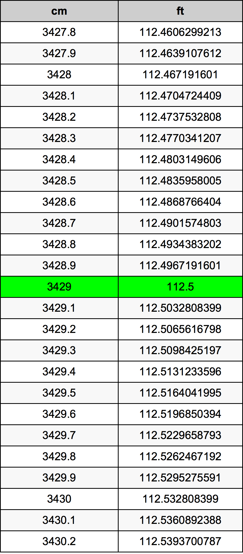 3429 Centimetru tabelul de conversie