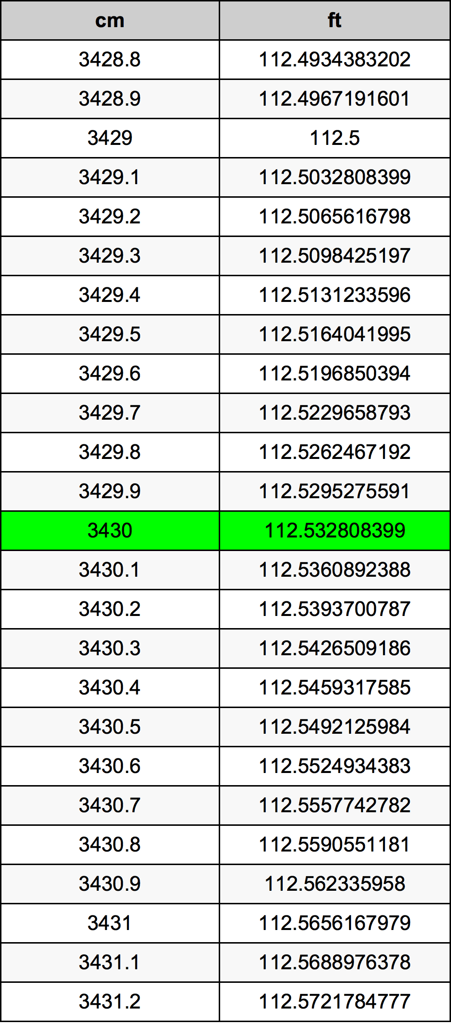 3430 Sentimeter konversi tabel