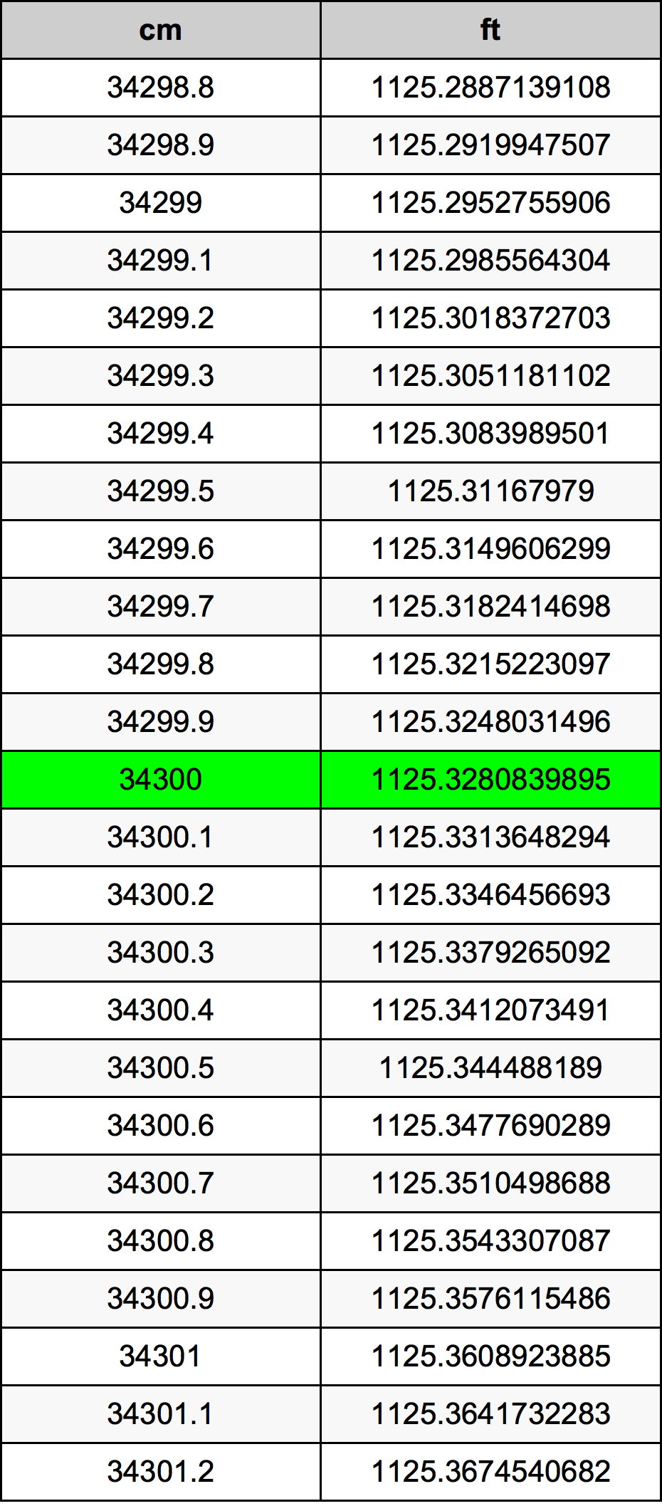 34300 Centiméter átszámítási táblázat