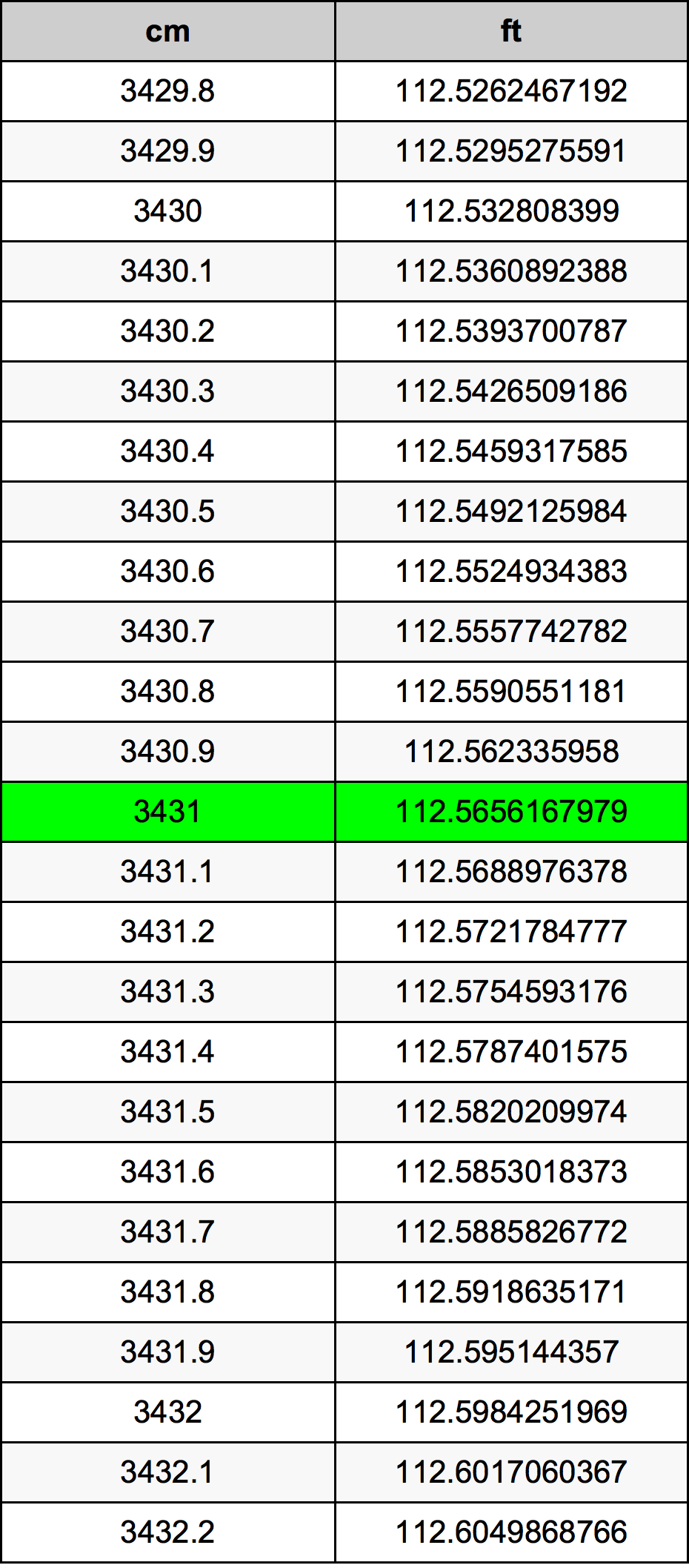 3431 Centimetru tabelul de conversie