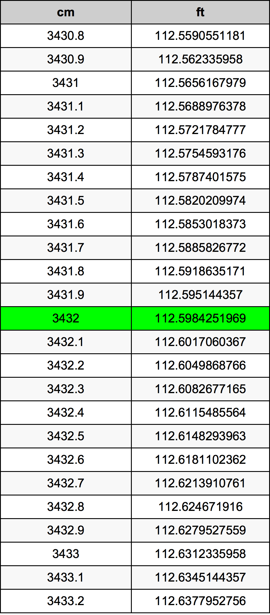 3432 Centimetro tabella di conversione