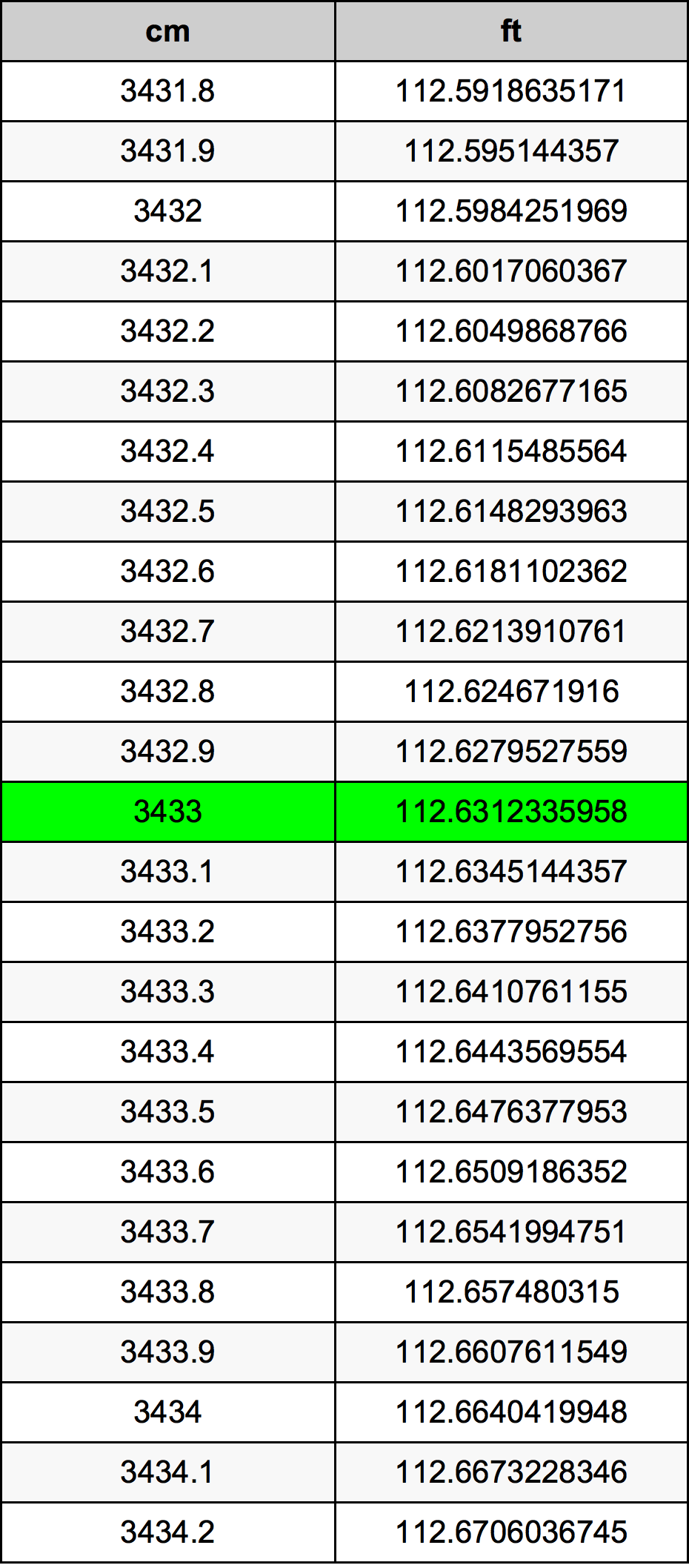 3433 ċentimetru konverżjoni tabella