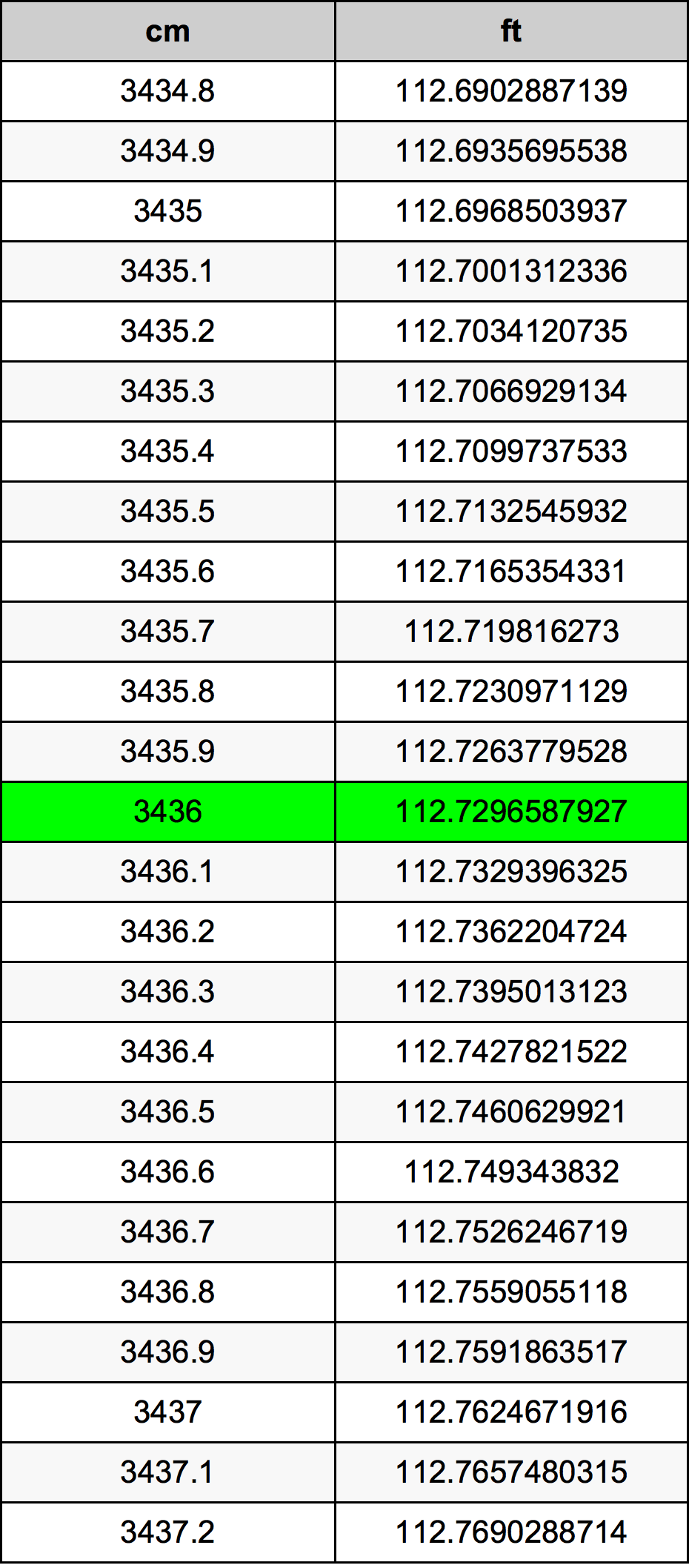 3436 Sentimeter konversi tabel