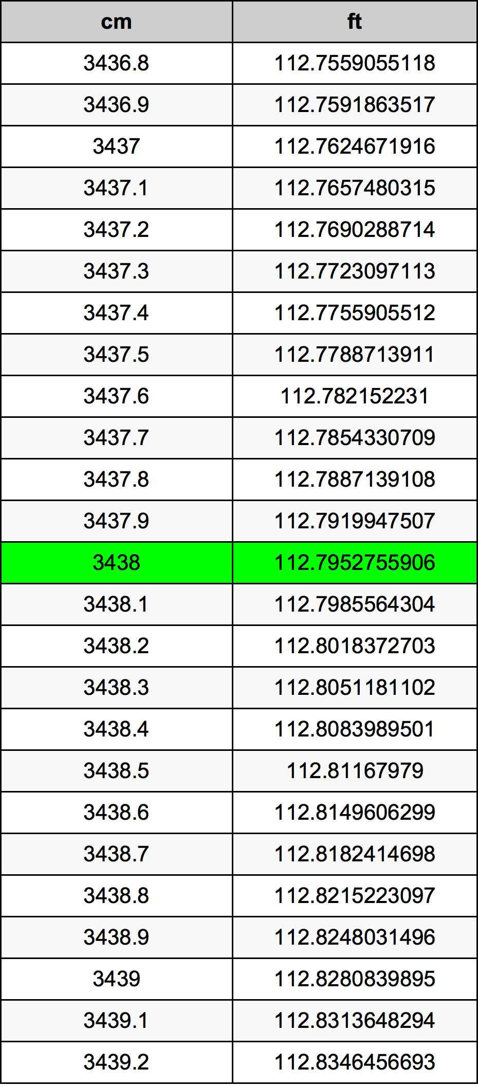 3438 Sentimeter konversi tabel