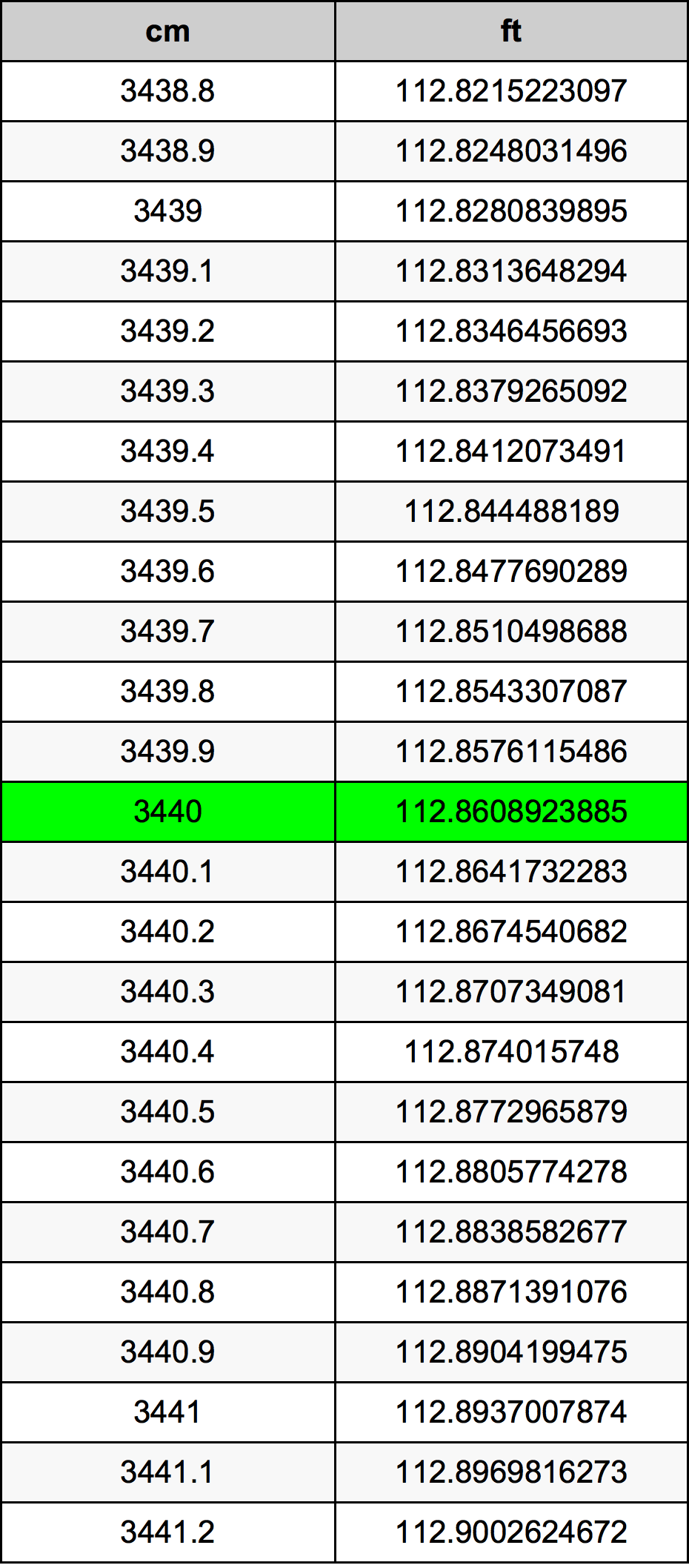 3440 ċentimetru konverżjoni tabella