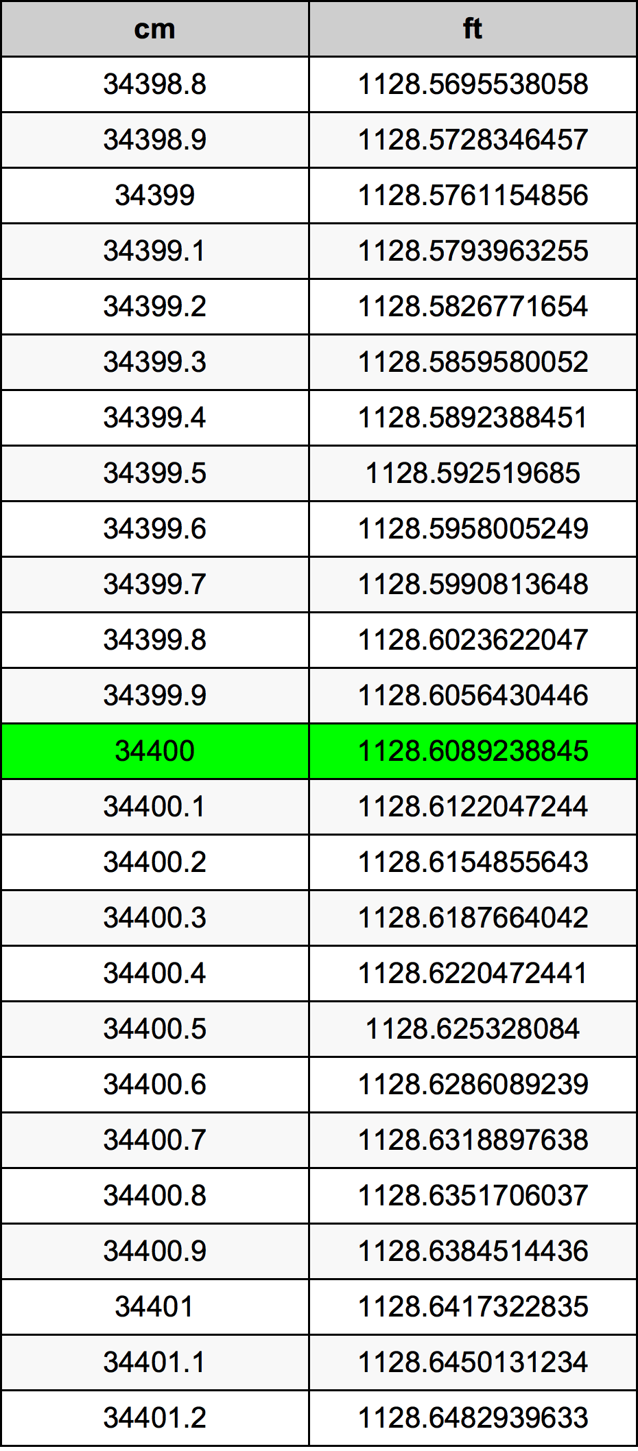 34400 Sentimeter konversi tabel