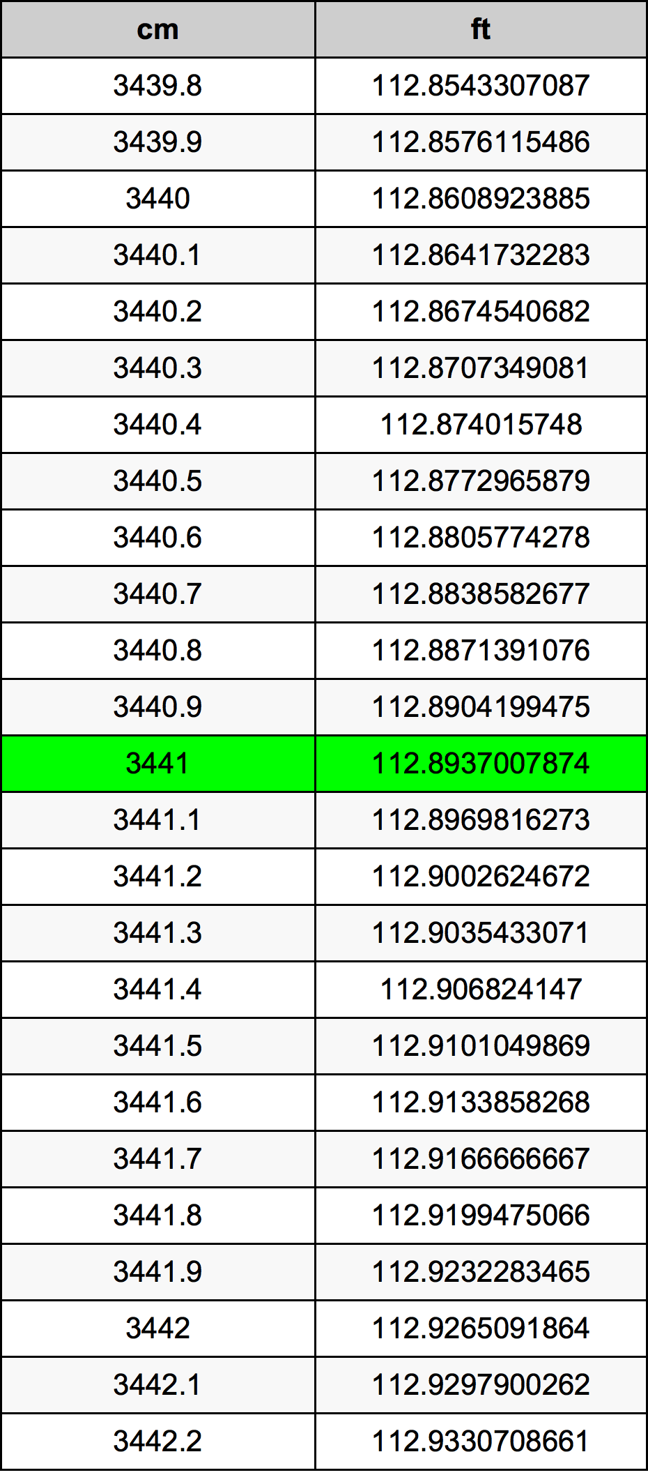 3441 сантиметър Таблица за преобразуване