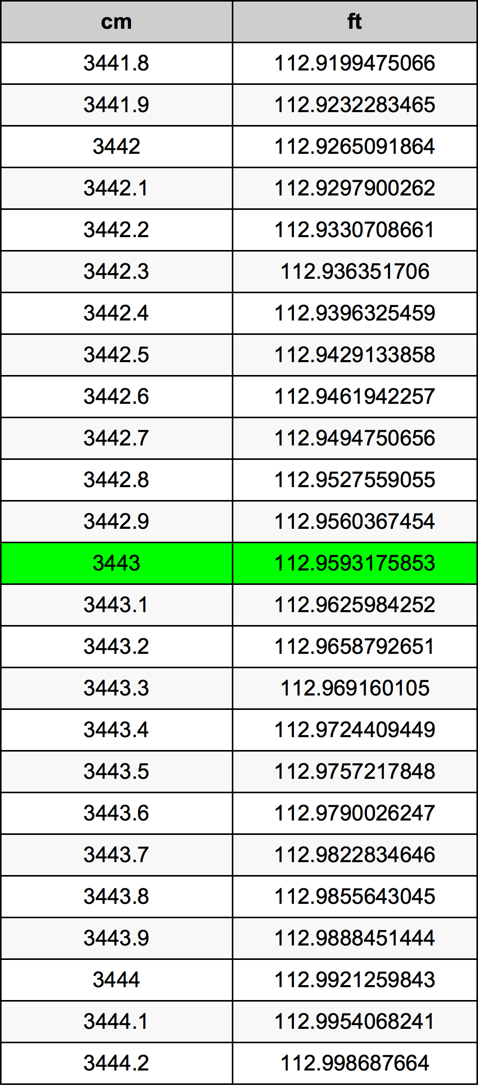 3443 Centimetru tabelul de conversie