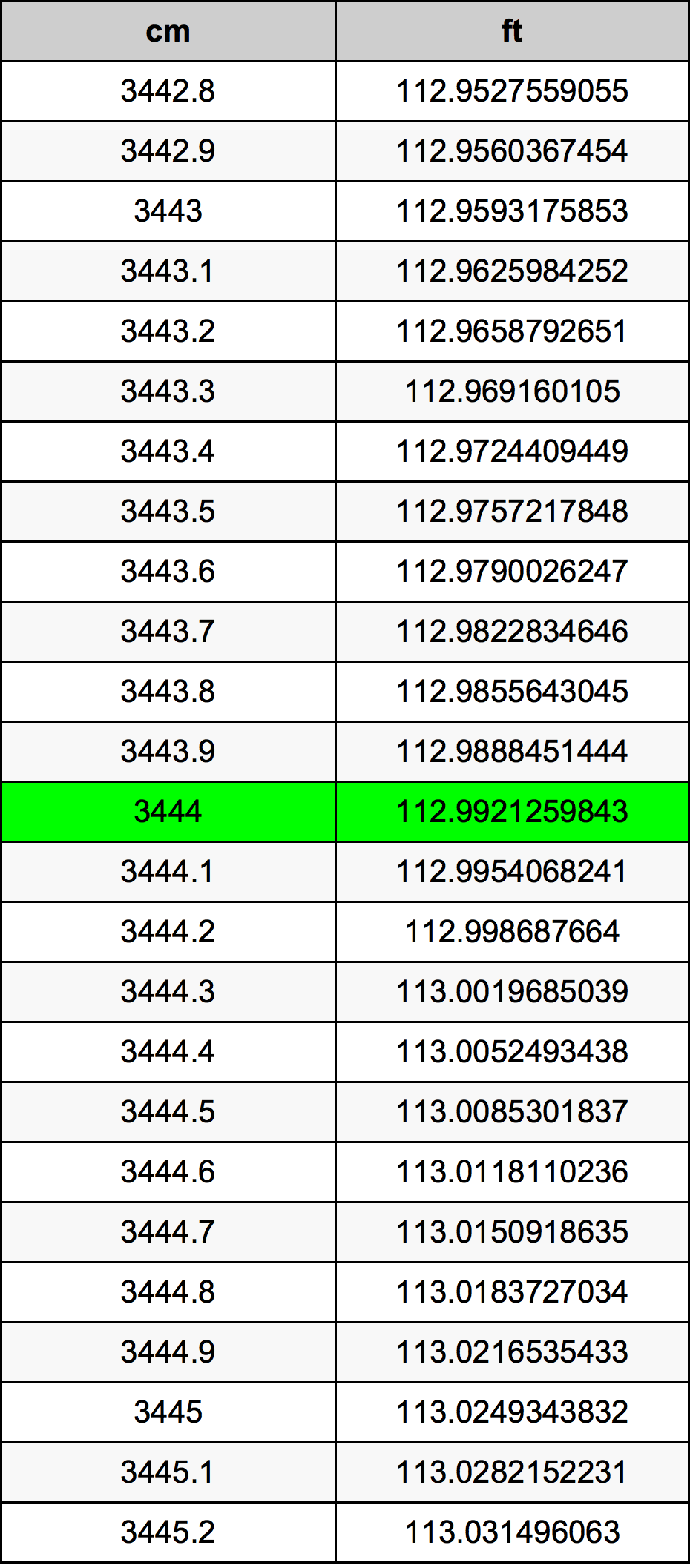 3444 ċentimetru konverżjoni tabella