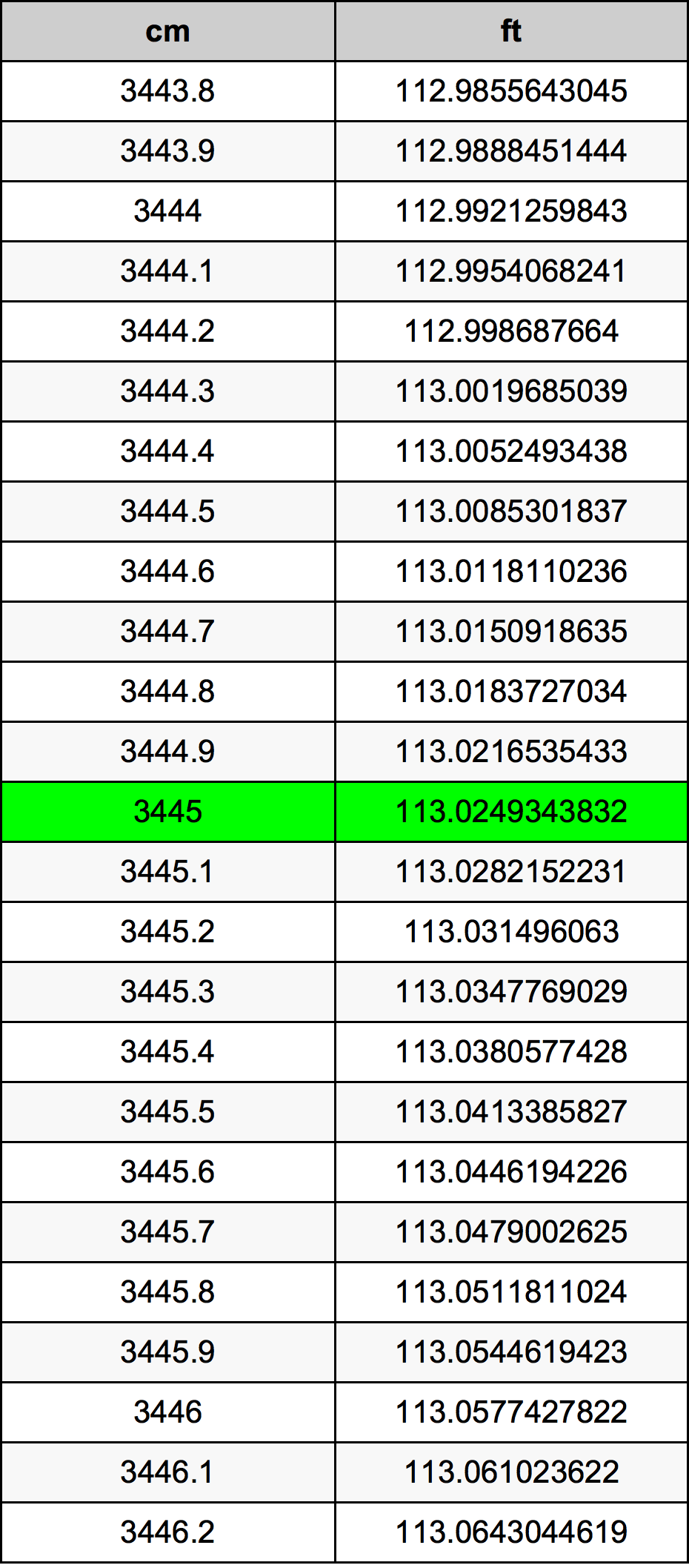3445 Sentimeter konversi tabel