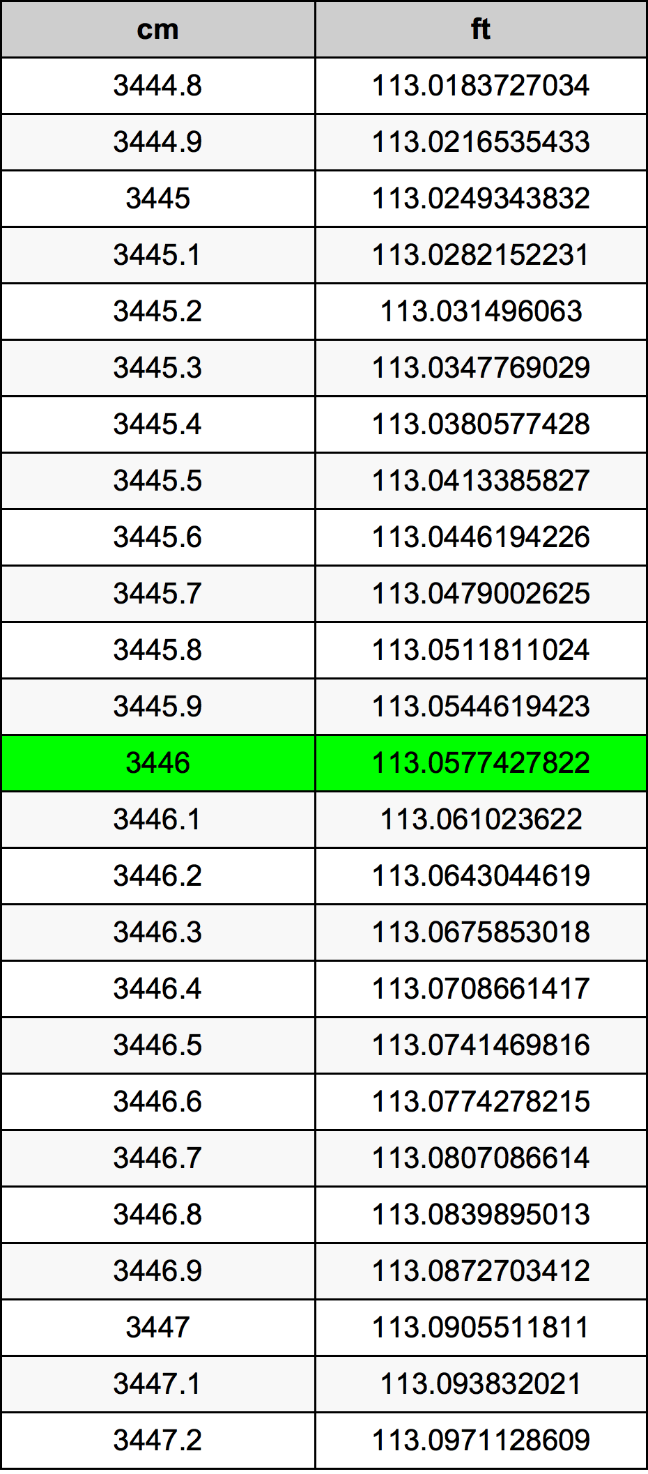 3446 Sentimeter konversi tabel