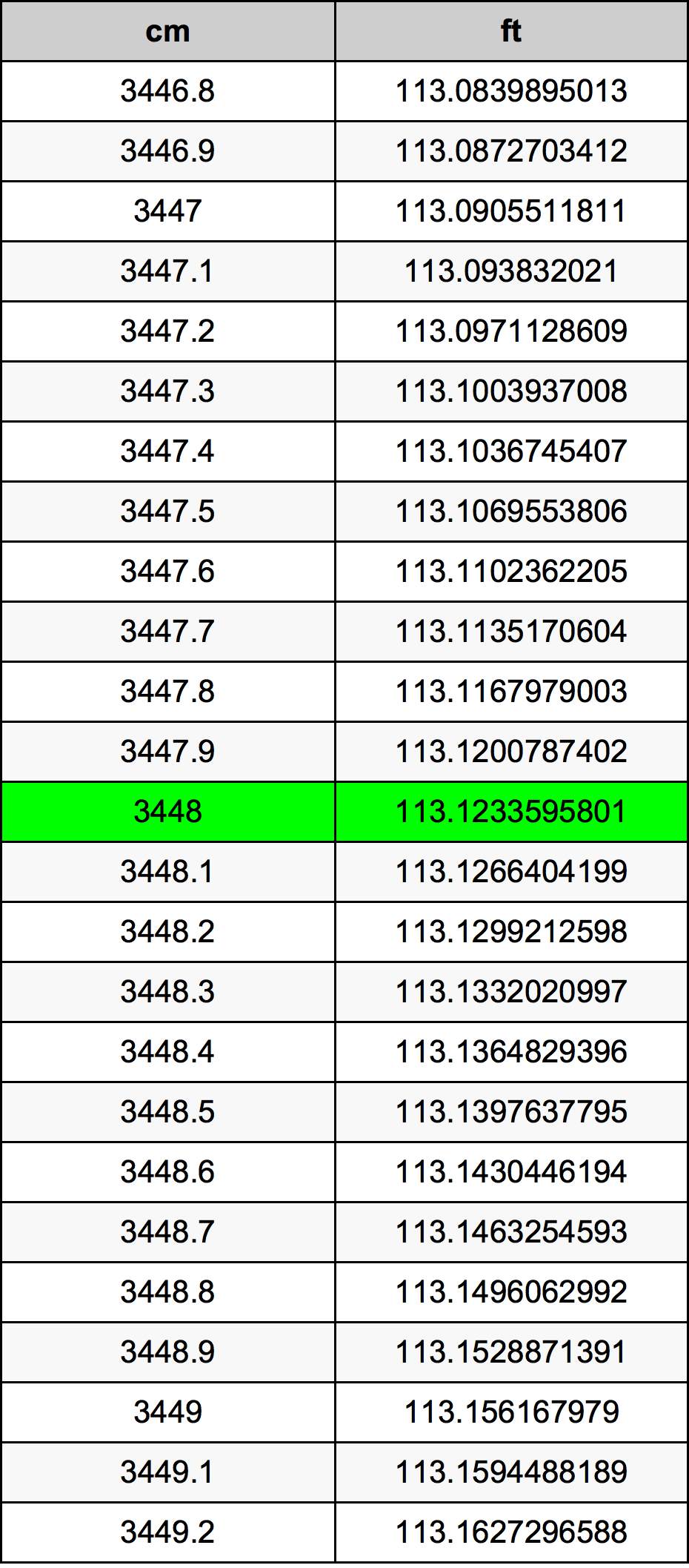 3448 Centimetru tabelul de conversie