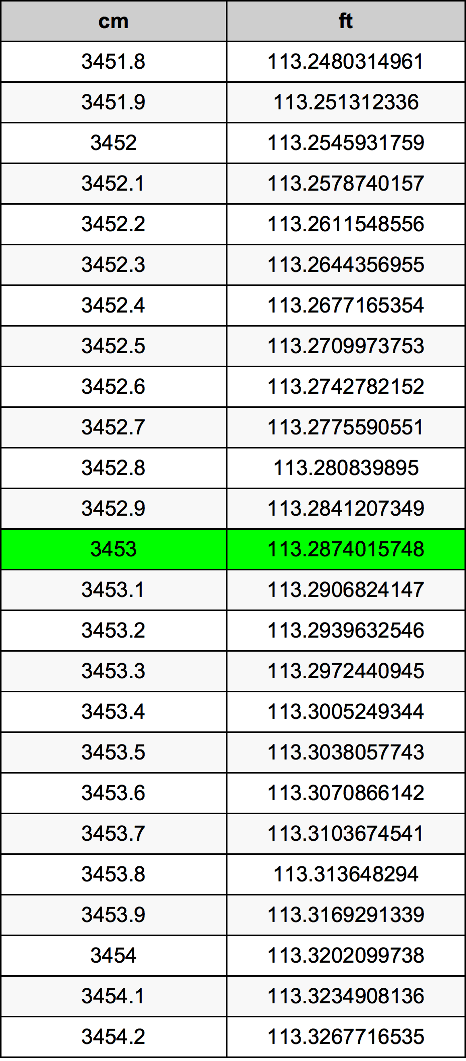 3453 Centímetro tabela de conversão