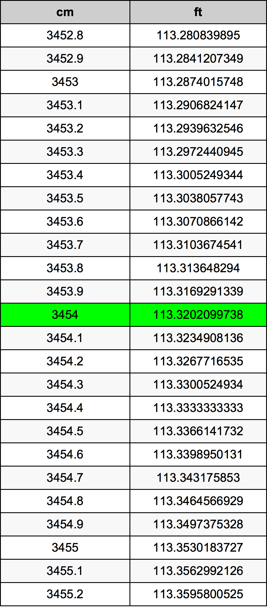 3454 Centimetru tabelul de conversie