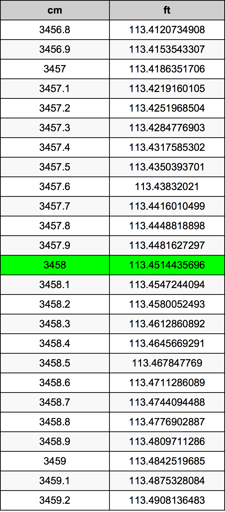 3458 Sentimeter konversi tabel