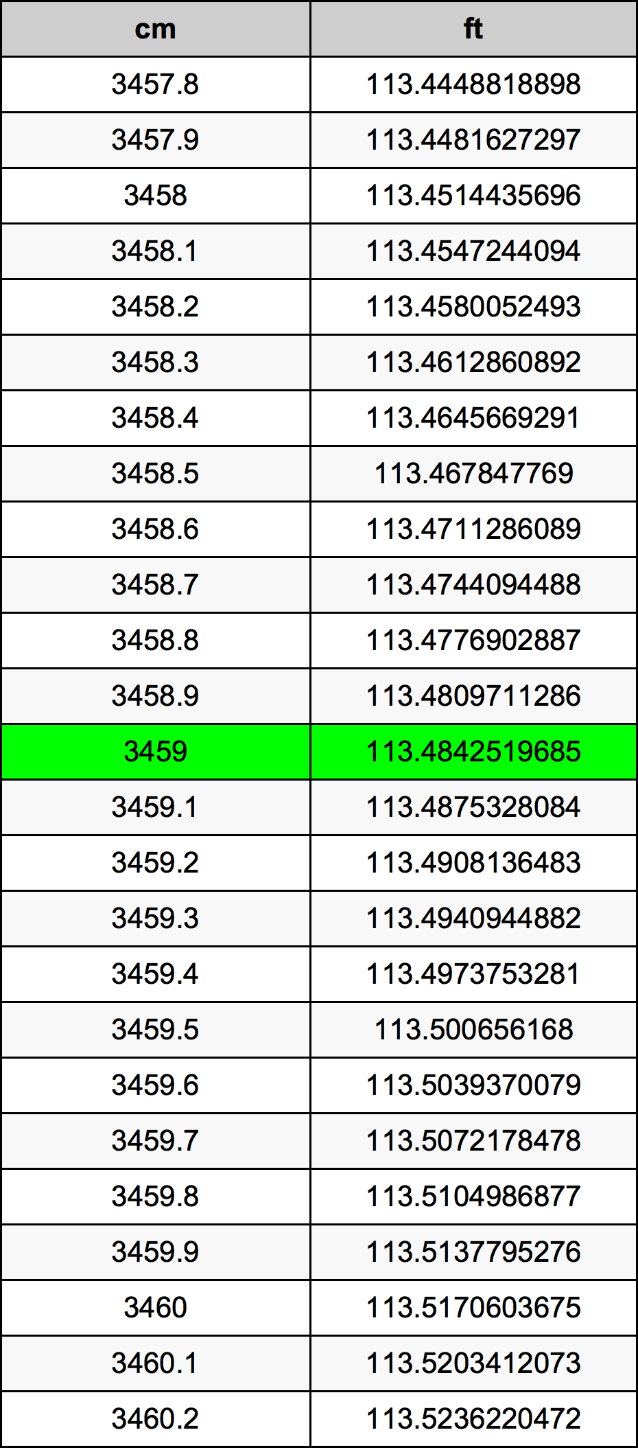 3459 Centimetru tabelul de conversie