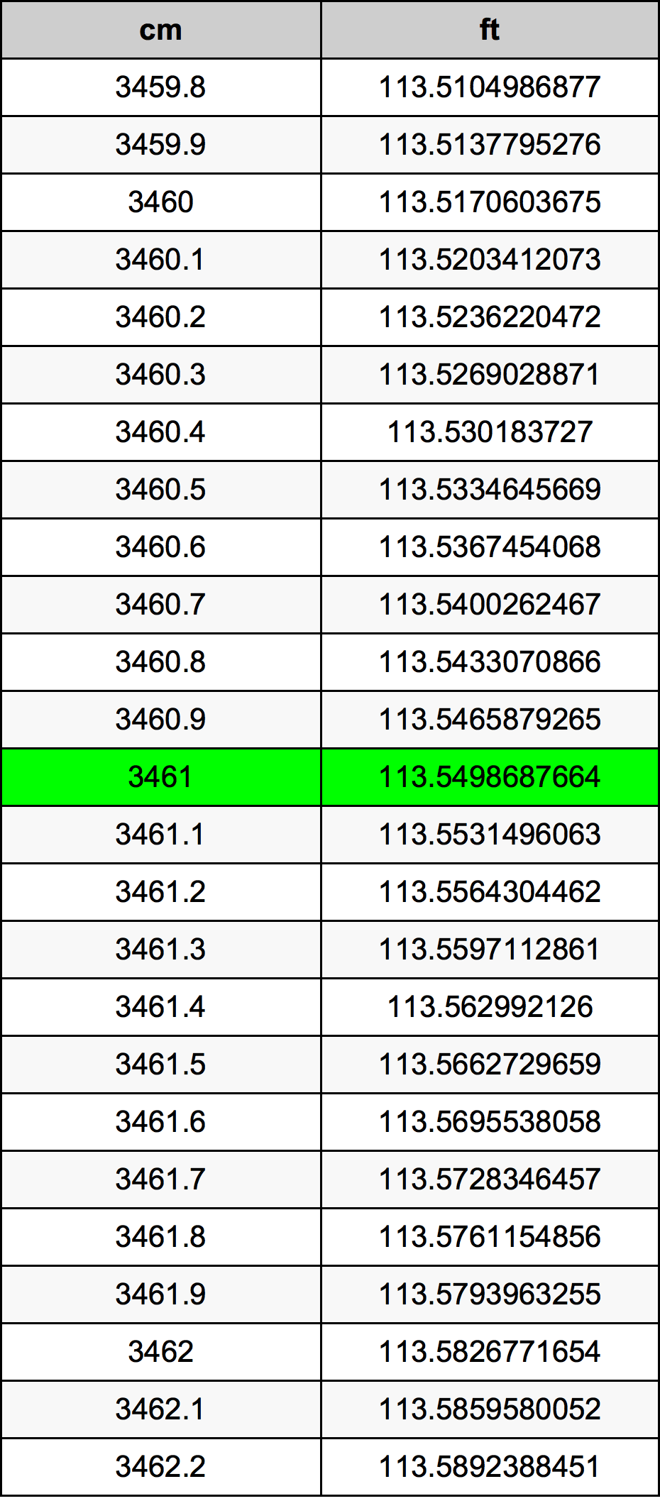 3461 ċentimetru konverżjoni tabella