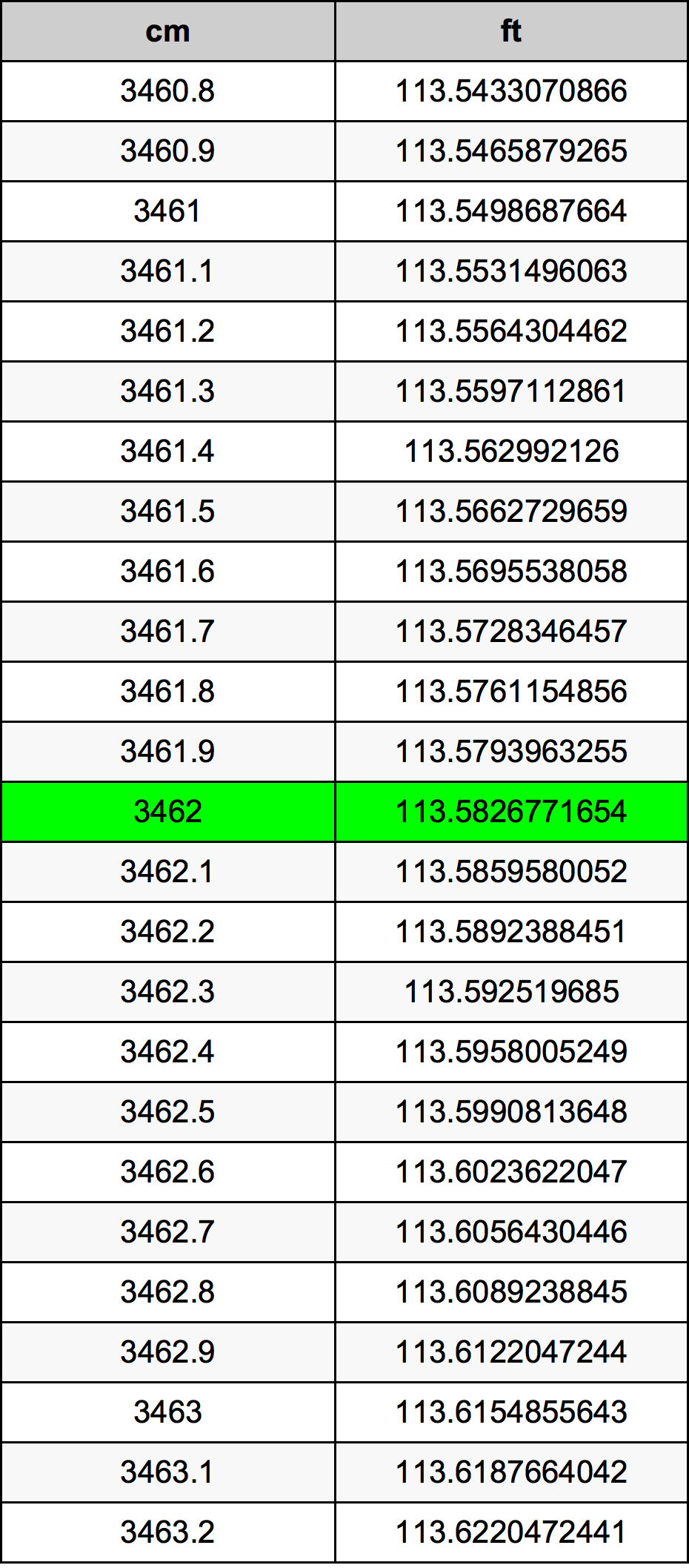 3462 Centimetru tabelul de conversie