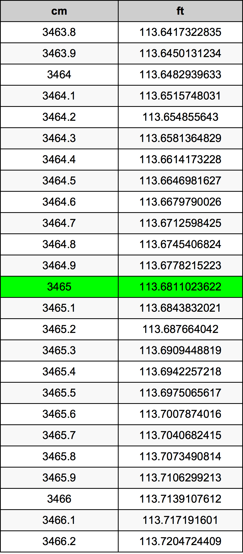 3465 Sentimeter konversi tabel