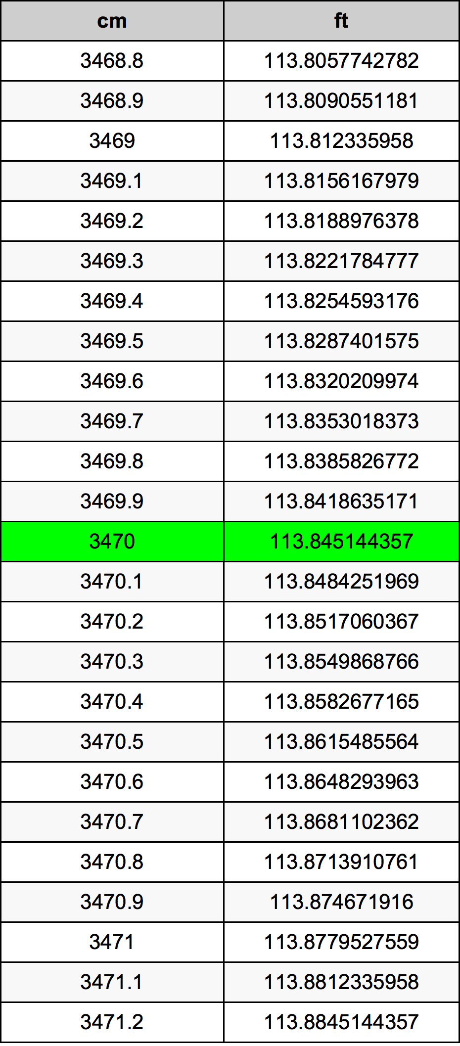 3470 ċentimetru konverżjoni tabella