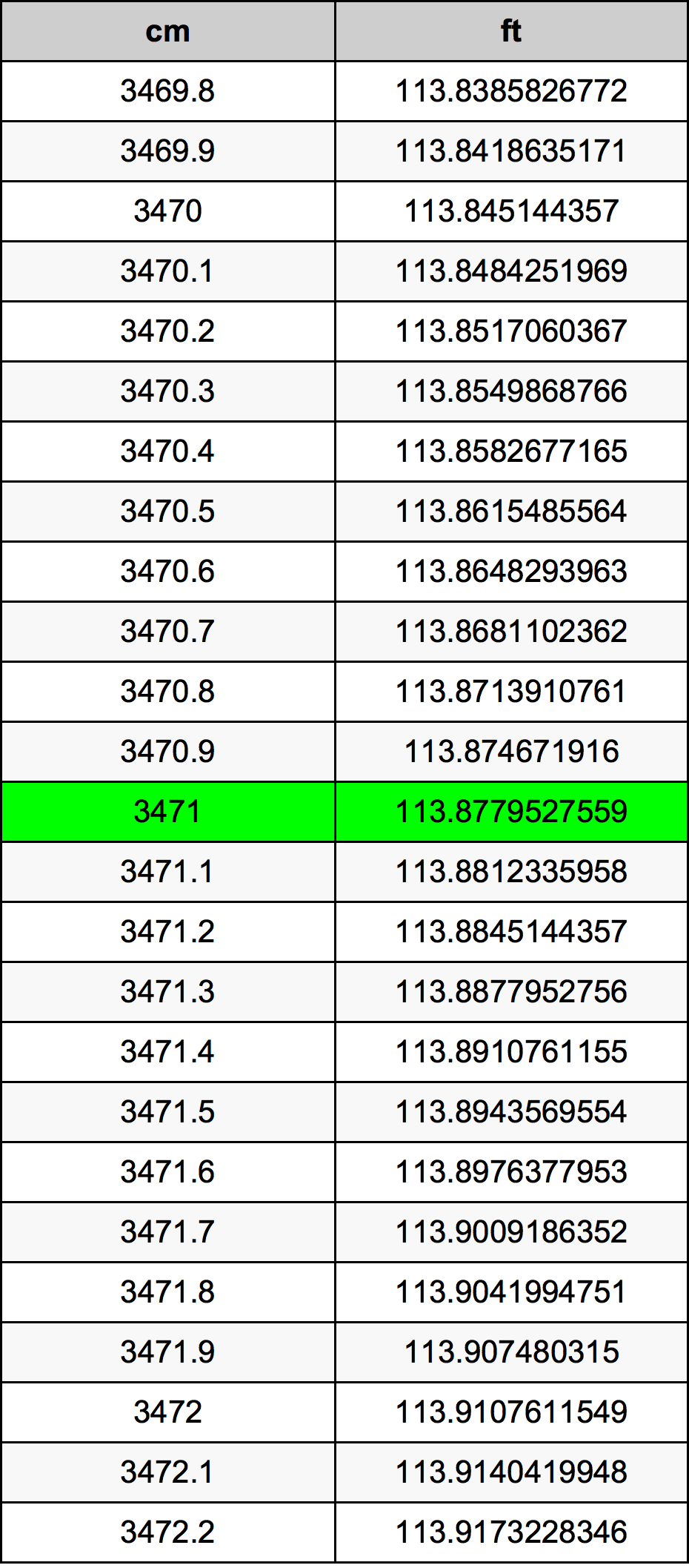 3471 ċentimetru konverżjoni tabella