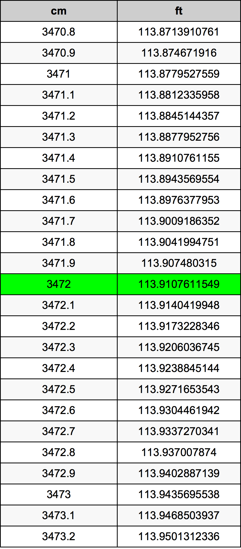 3472 Centimetru tabelul de conversie