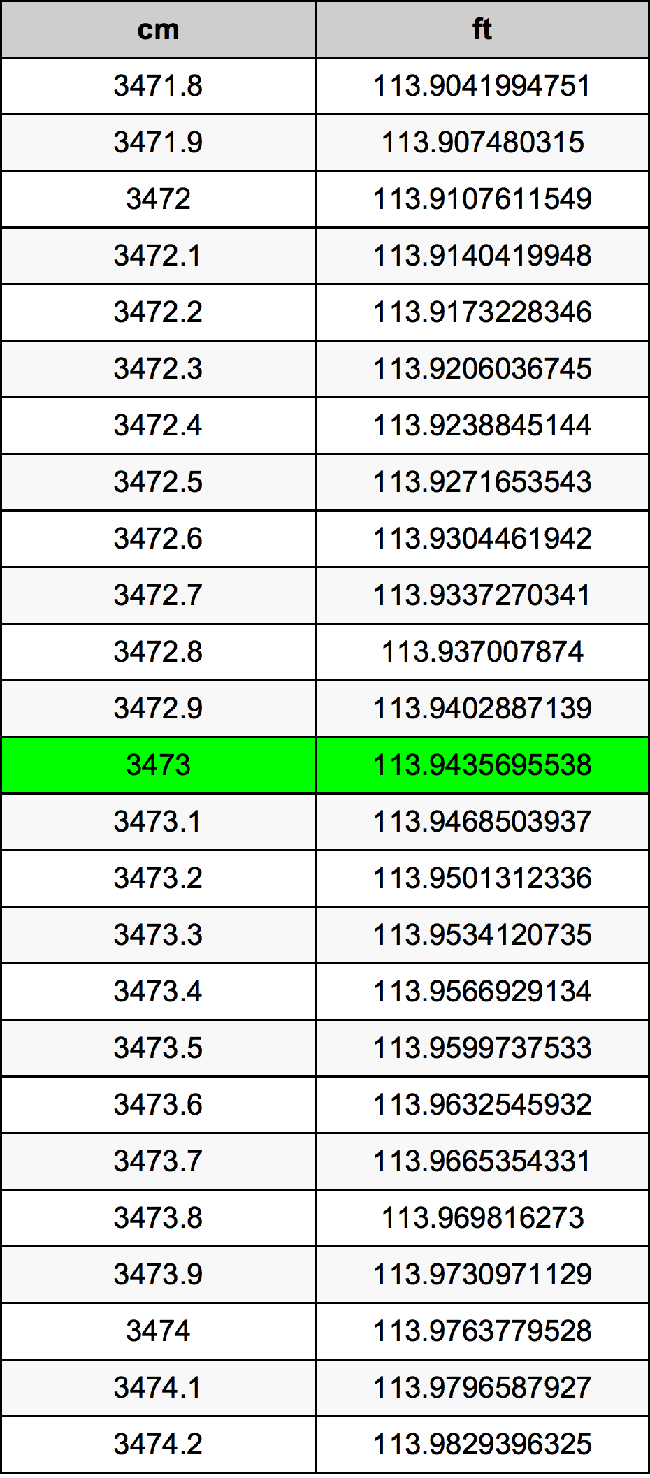 3473 Sentimeter konversi tabel