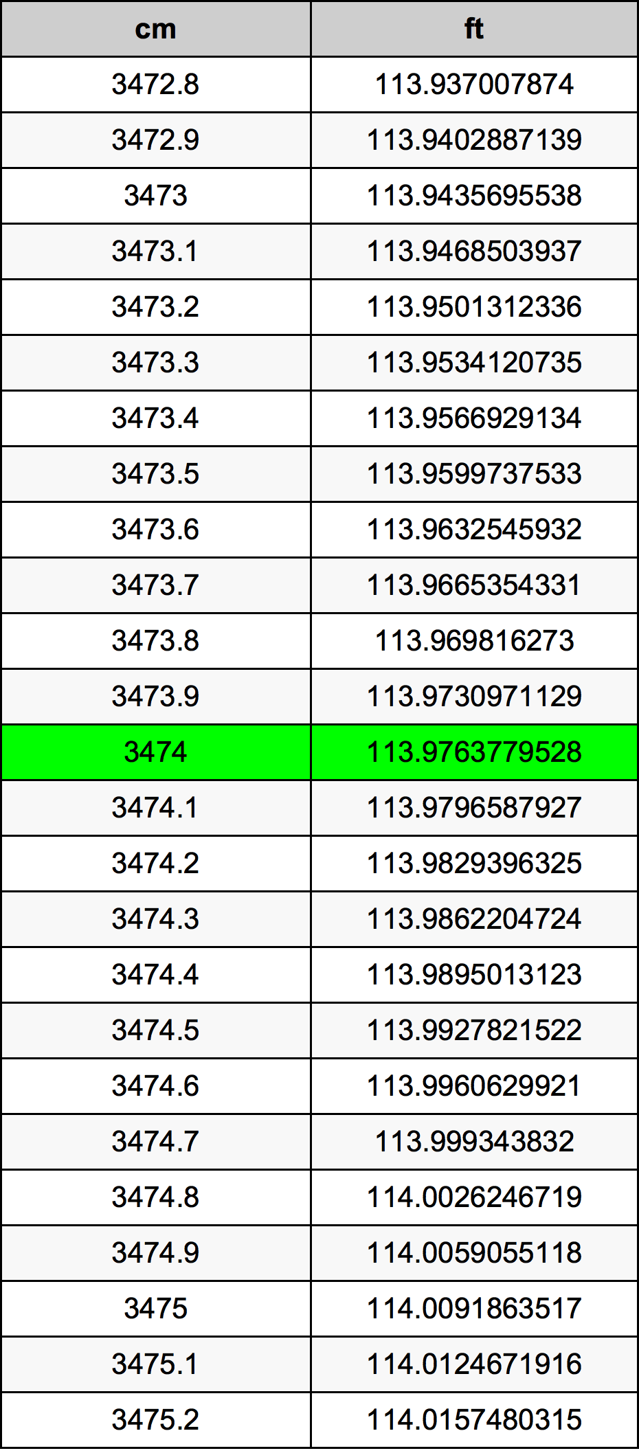3474 Centimetru tabelul de conversie