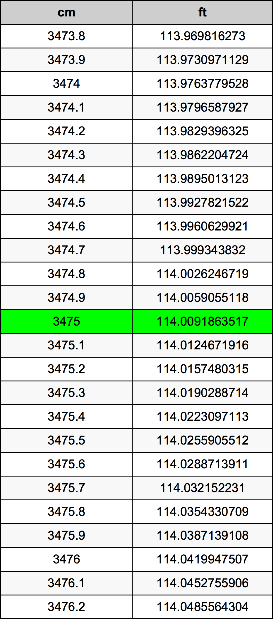 3475 Centimetru tabelul de conversie