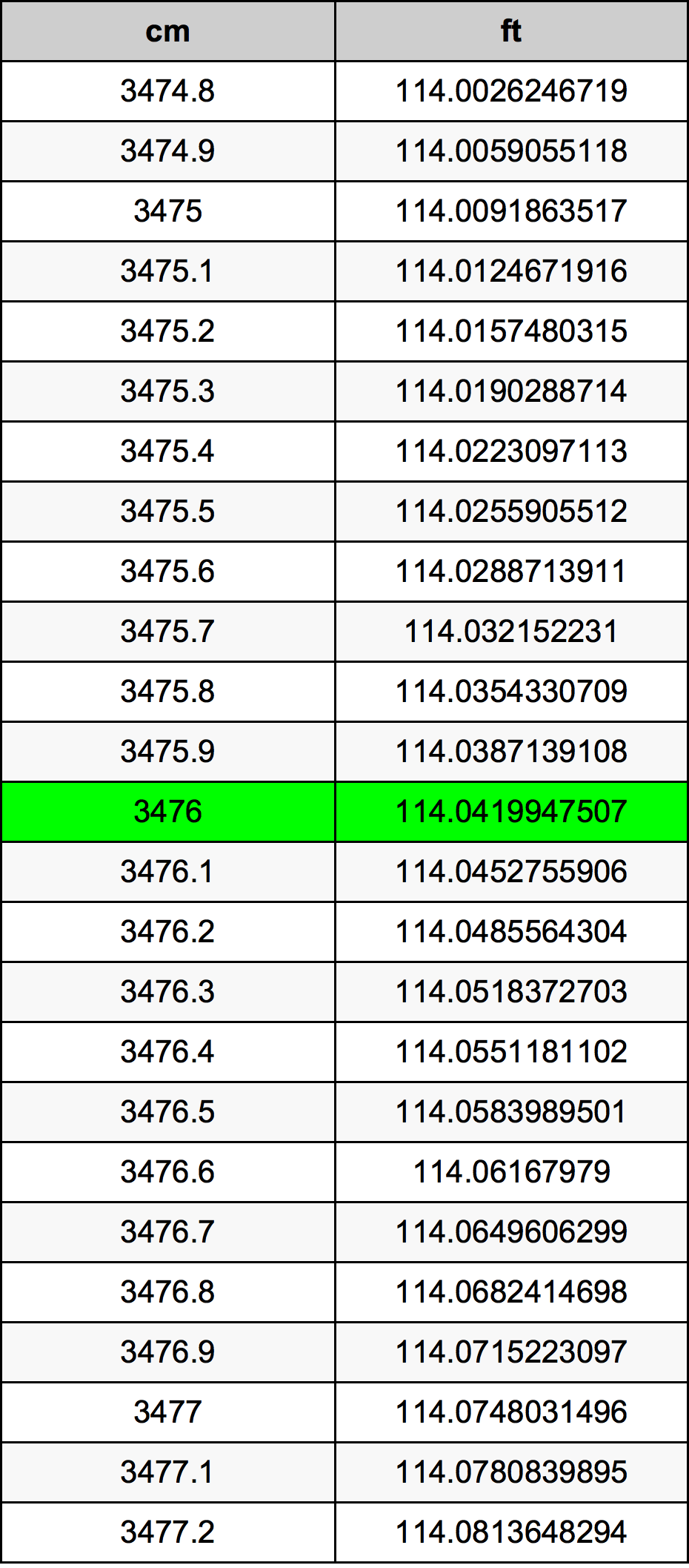 3476 Sentimeter konversi tabel