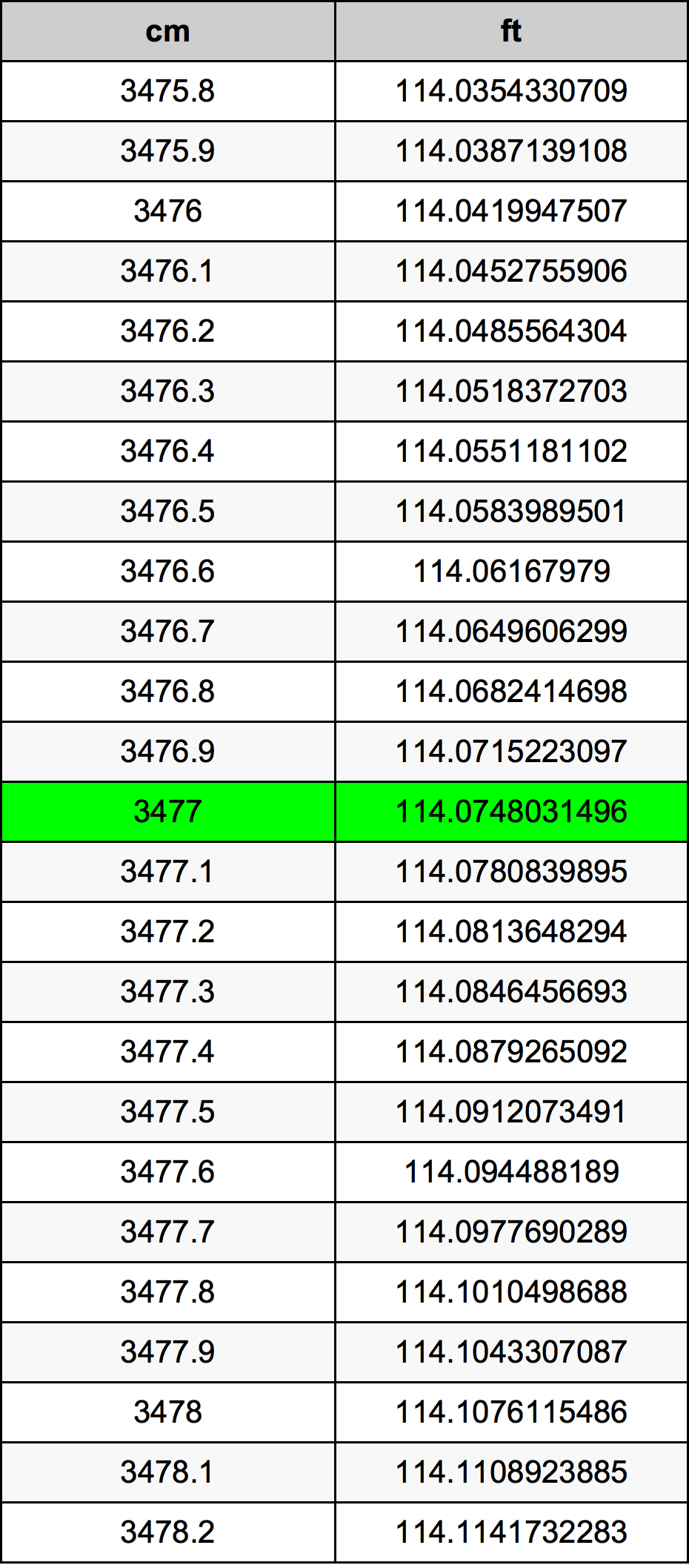 3477 Centimetru tabelul de conversie