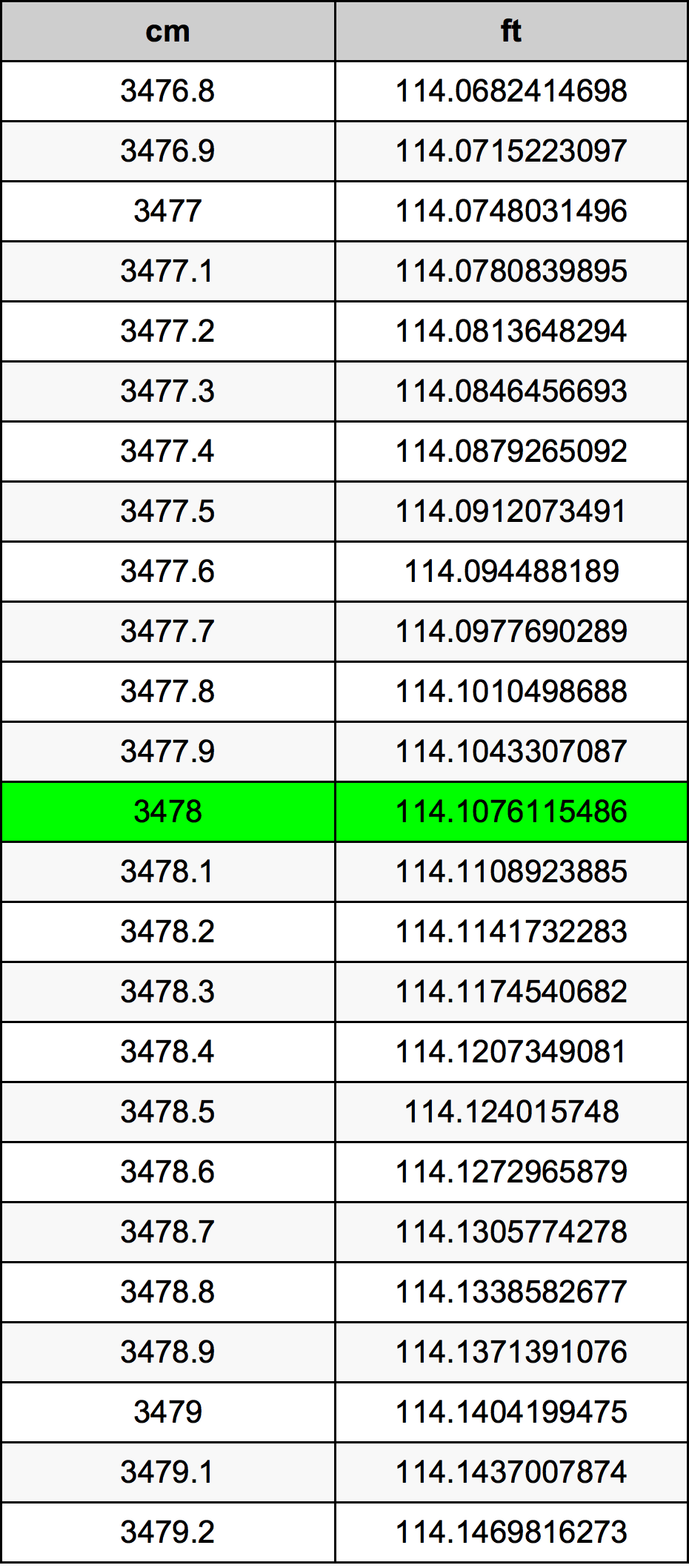 3478 Centimetru tabelul de conversie
