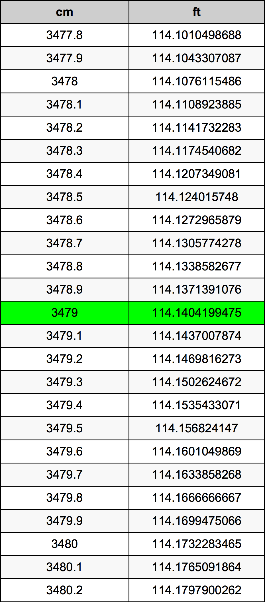 3479 Sentimeter konversi tabel