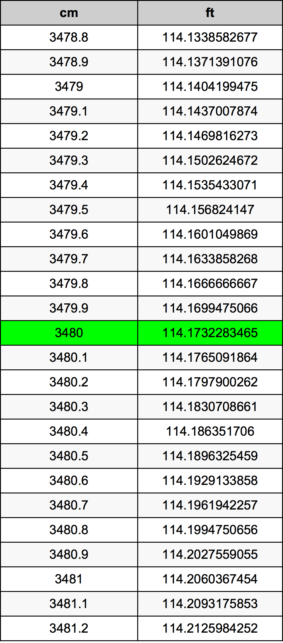 3480 ċentimetru konverżjoni tabella