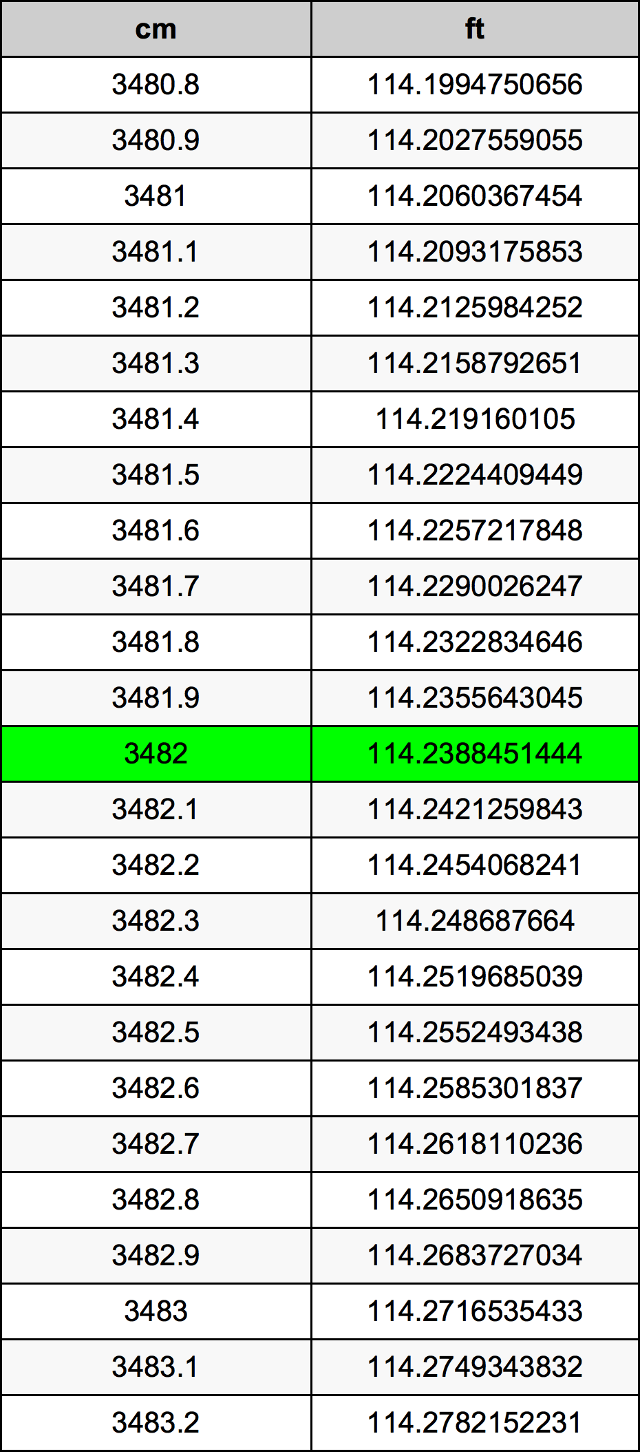 3482 Centimetru tabelul de conversie