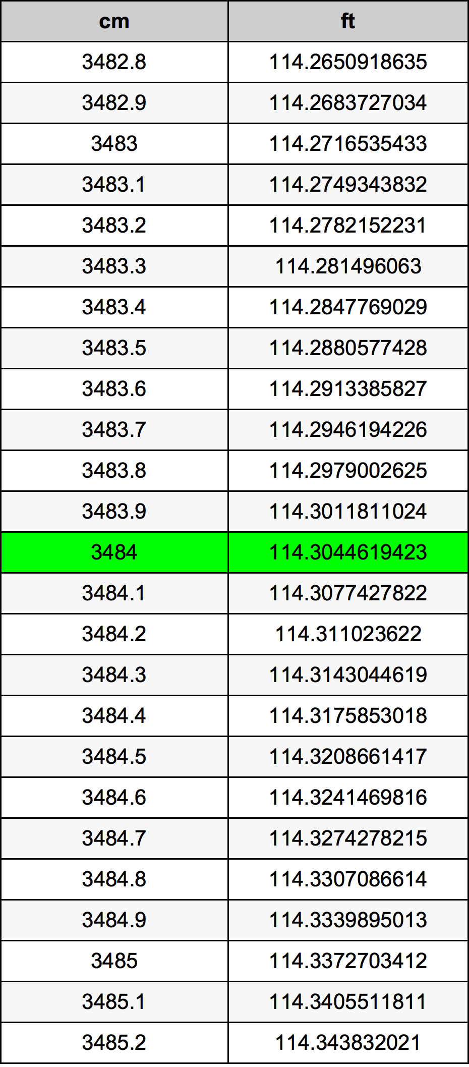3484 Sentimeter konversi tabel