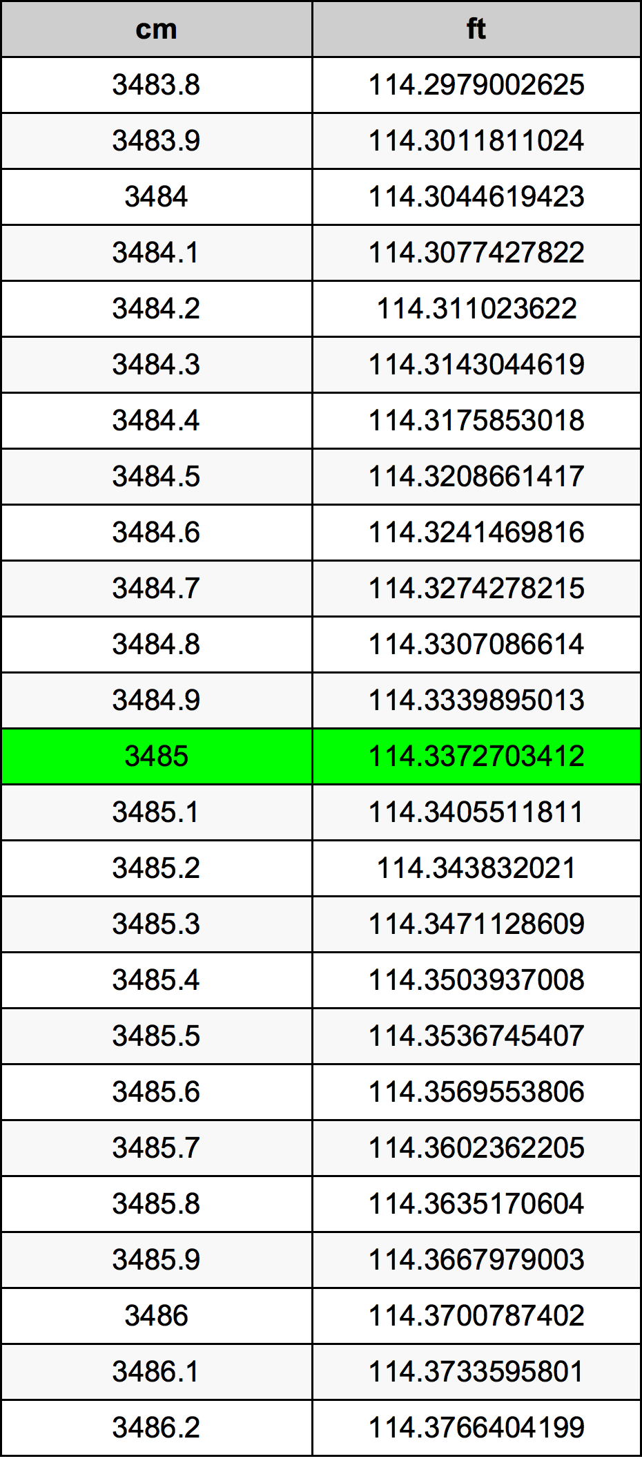 3485 ċentimetru konverżjoni tabella