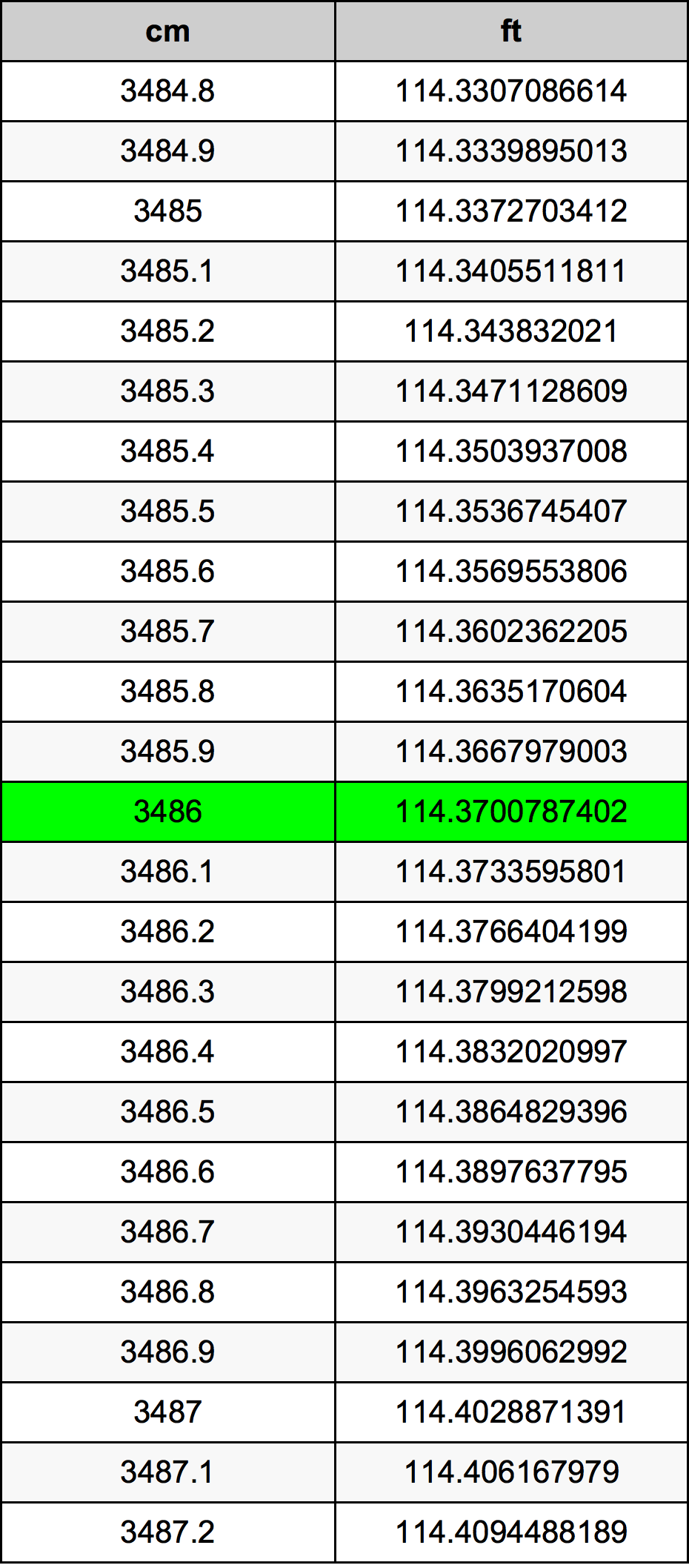 3486 ċentimetru konverżjoni tabella