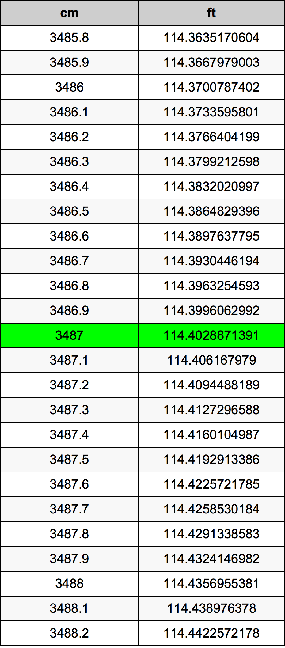 3487 ċentimetru konverżjoni tabella