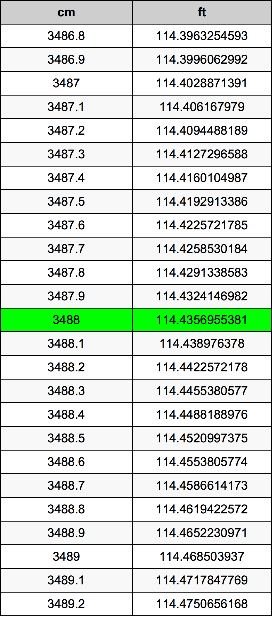 3488 Centimetru tabelul de conversie
