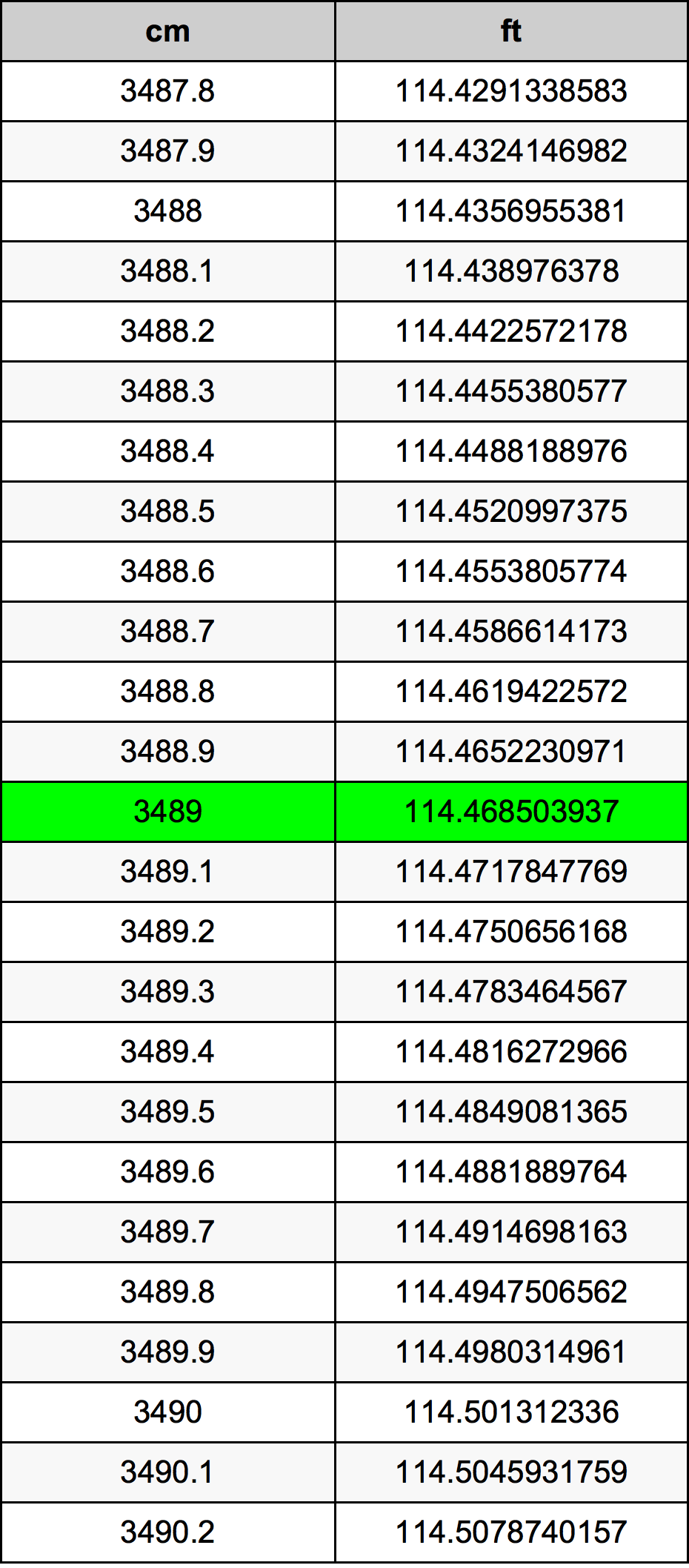 3489 ċentimetru konverżjoni tabella